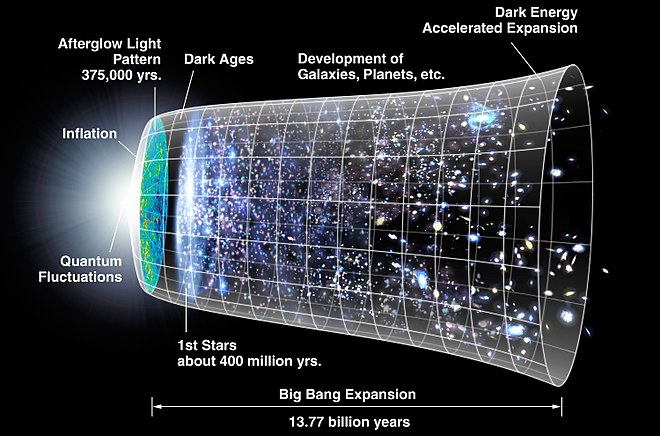 Chronology of the Universe